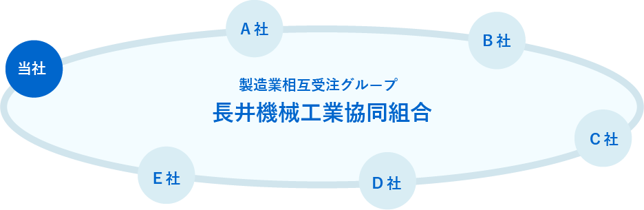 製造業相互受注グループ 長井機械工業協同組合